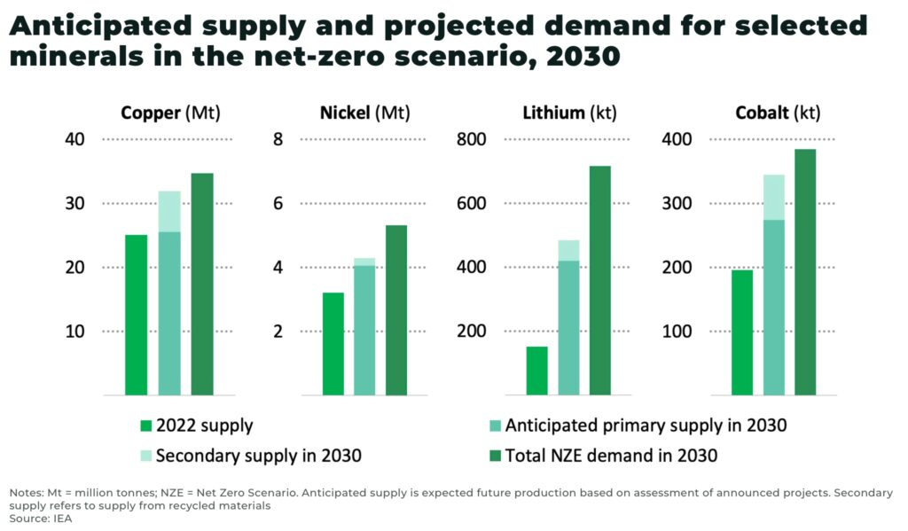 Investment in clean energy needs to increase to $4.5 trillion a year by early 2030s, as metals projected supply falls short of demand — new IEA report Anticipated supply and projected demand for selected minerals in the net zero scenario 2030 - The Oregon Group - Critical Minerals and Energy Intelligence