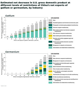 Gallium and Germanium Estimated net decrease in U.S. gross domestic product at different levels of restrictions of Chinas net exports of gallium or germanium by industry - The Oregon Group - Critical Minerals and Energy Intelligence