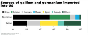 Gallium and Germanium Sources of gallium and germanium imported into US - The Oregon Group - Critical Minerals and Energy Intelligence