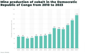 Cobalt Mine production of cobalt in the Democratic Republic of Congo from 2010 to 2023 - The Oregon Group - Critical Minerals and Energy Intelligence