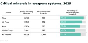 Gallium and Germanium Critical minerals in weapons systems 2025 - The Oregon Group - Critical Minerals and Energy Intelligence