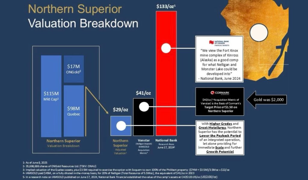 Gold $30,000: The Juniors Are Waking Up – Northern Superior Expands its New Discovery with 11.86 g/t Au over 7 metres, as part of 4.82 g/t over 21.6 metres, and 3.54 g/t over 10 metres, as part of 22.2 metres at 2.08 g/t at Philibert (Guest post by Simon Marcotte) Northern Superior valuation - The Oregon Group - Critical Minerals and Energy Intelligence